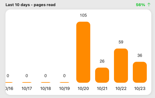 A chart from the iOS App Book Track depicting books read per day this week.