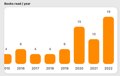 A chart from the iOS App Book Track depicting books read per year. 2022 is the highest.