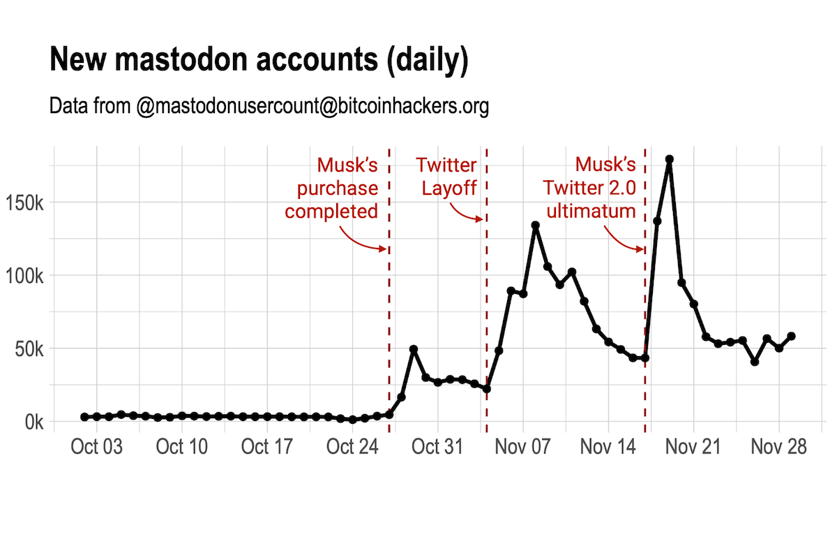 A chart of Mastodon's recent user growth with large spikes around significant Twitter changes