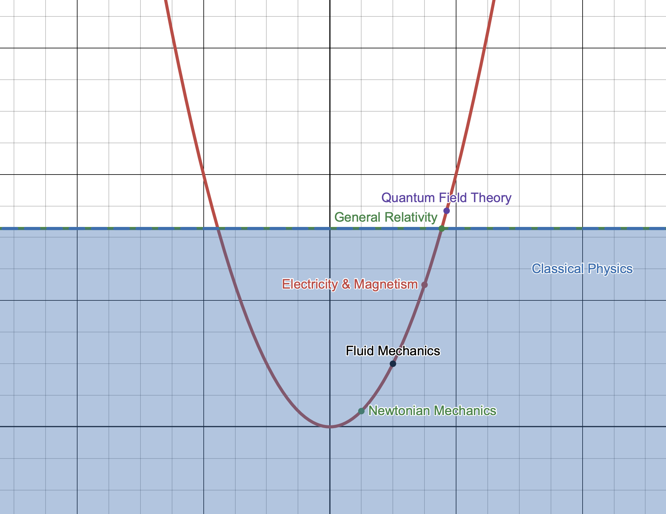 A totally not-controversial attempt to plot the complexity of various domains of physical laws