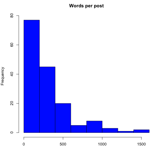 A graph of word count.