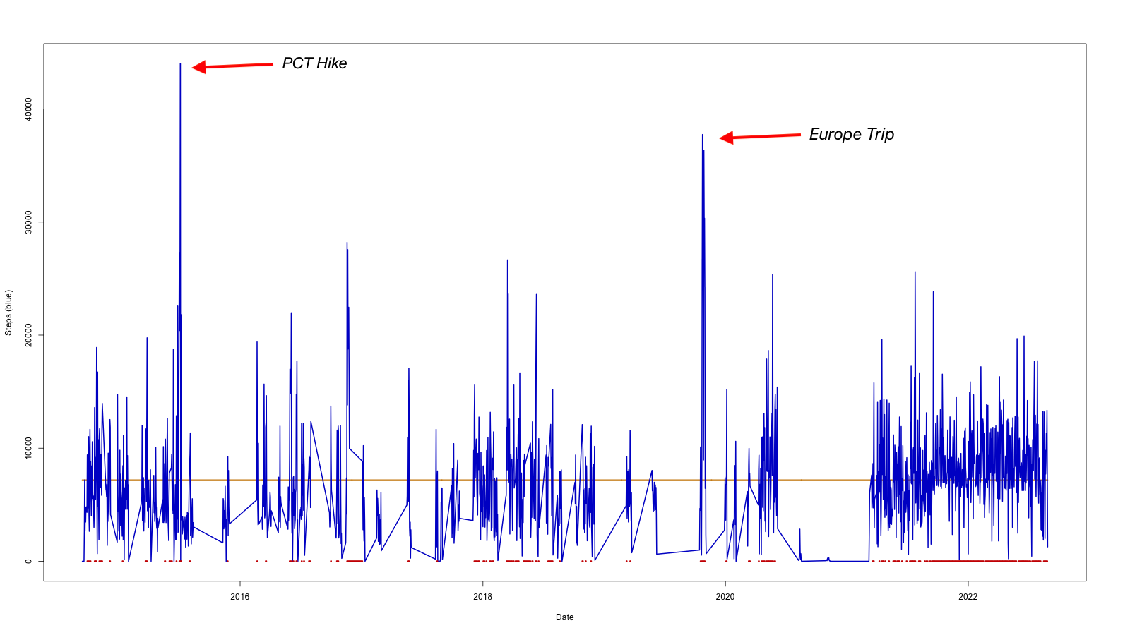 A chart generated by an R Script that plots my step count since 2014