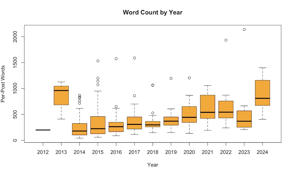 A boxplot of the posts on this blog grouped by year