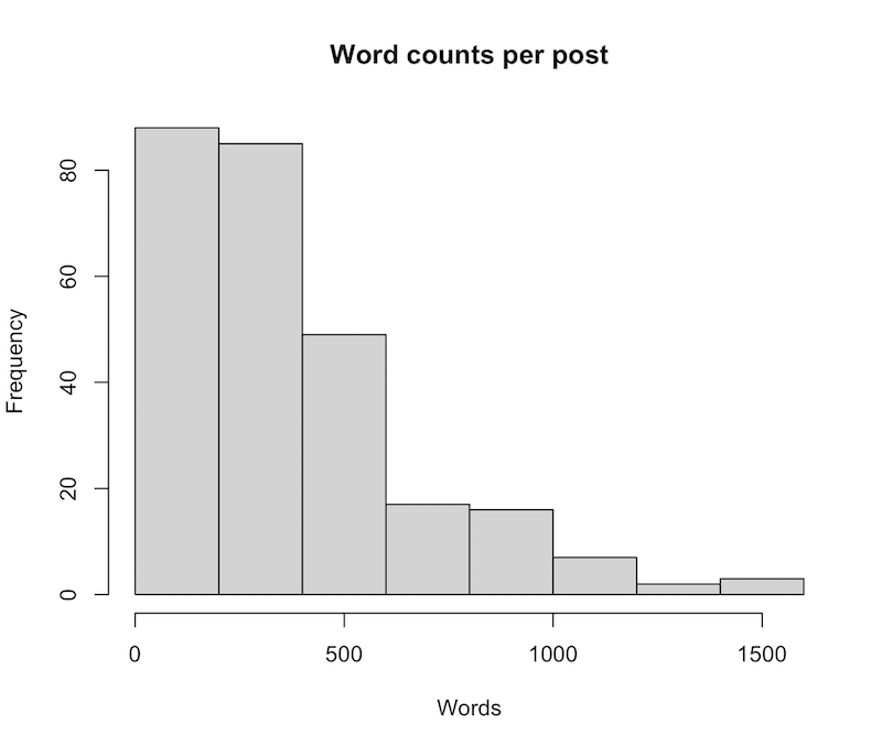 A histogram of the binned words per post